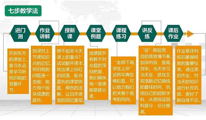 新东方高中复读教育