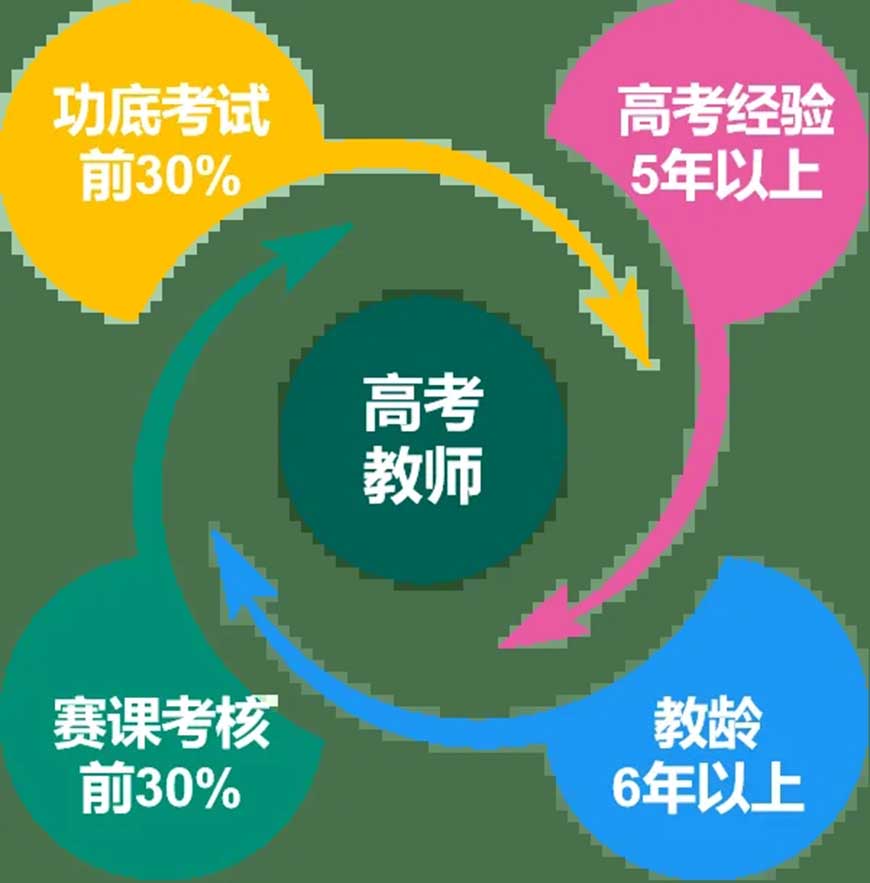 新东方高中复读教育