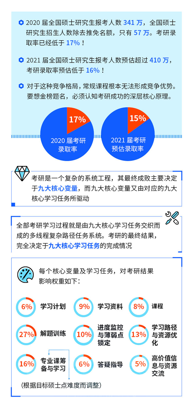 考研
