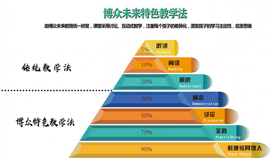 北京博眾未來高考輔導(dǎo)